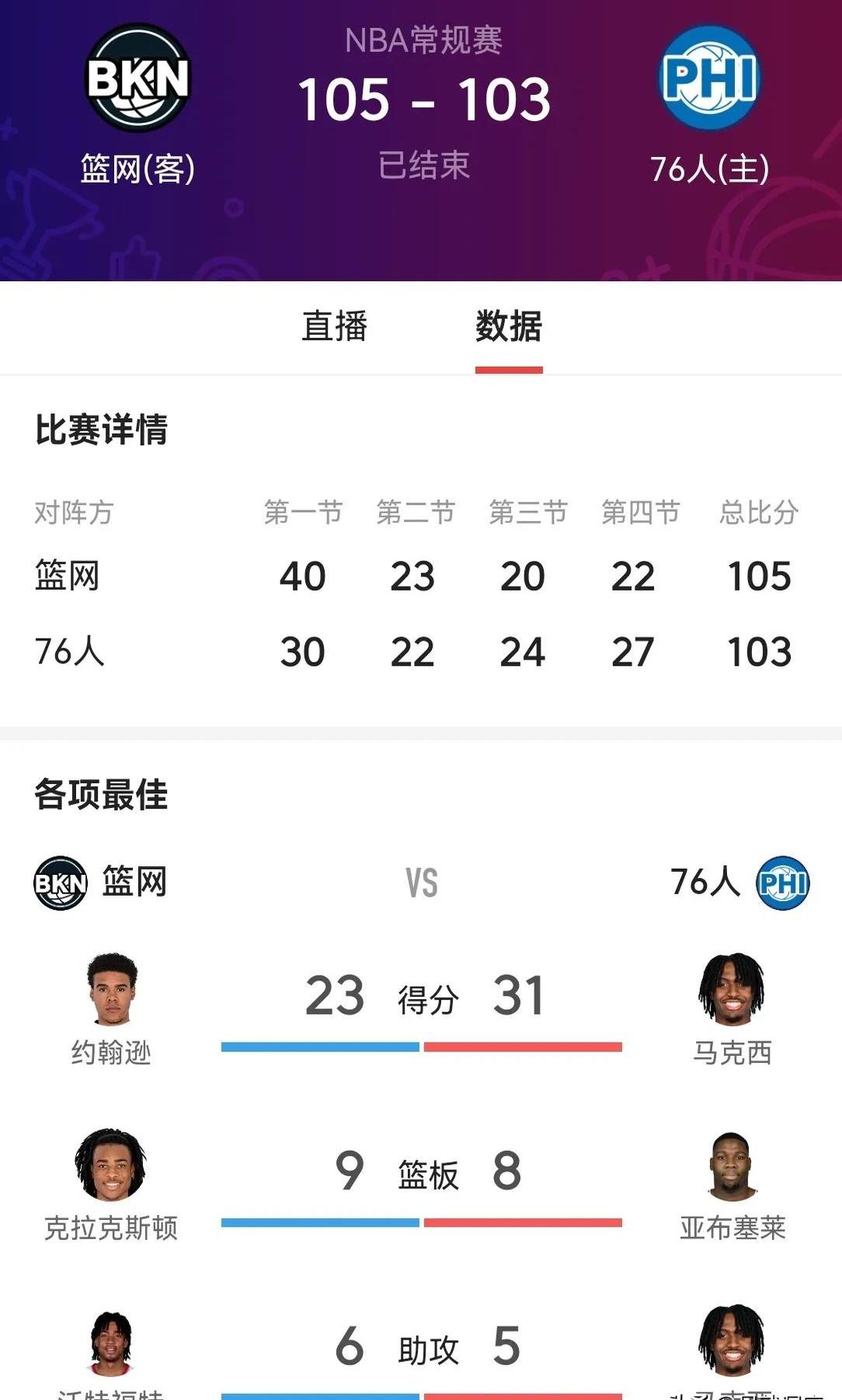 篮网再胜76人，不败金身依旧